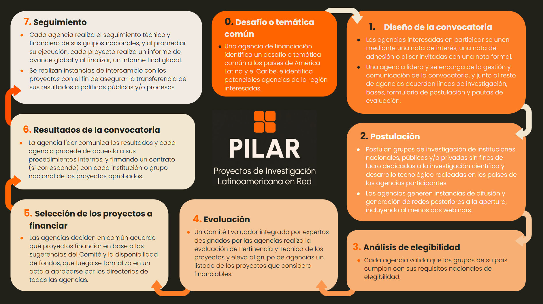 Imágen Pasos a seguir para sumarse a una convocatoria PILAR